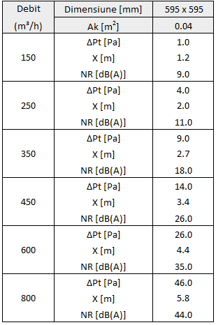 Difuzor Pătrat 595×595 cu Jet de Aer Turbionar pentru Ventilație (Până la 4m înălțime)